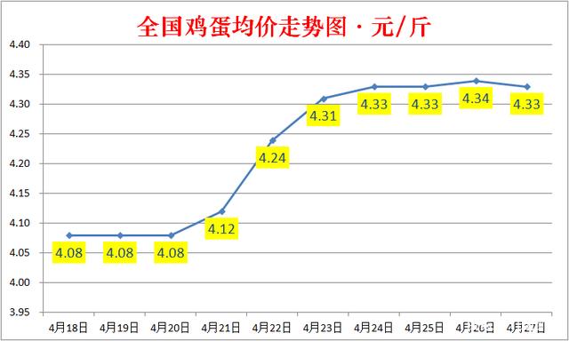 各地鸡蛋价格走势下跌_今年鸡蛋价格上涨的原因及今后的走势