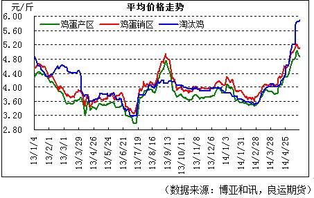 各地鸡蛋价格走势下跌_今年鸡蛋价格上涨的原因及今后的走势