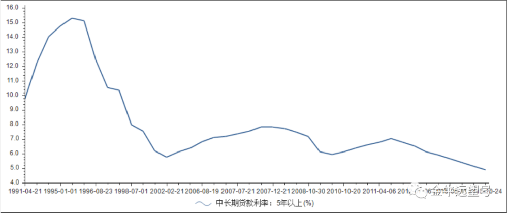 中长期利率走势怎么看_中国历年基准利率走势图