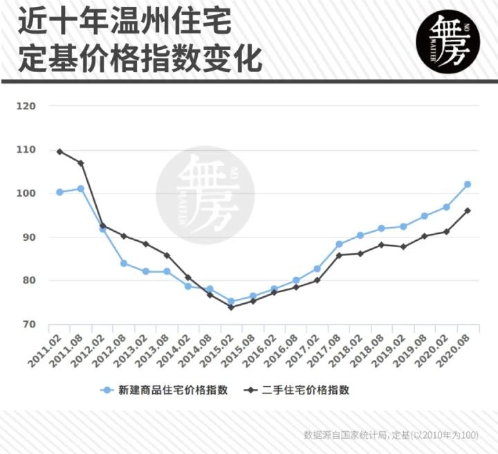 包含2016年温州房价走势的词条