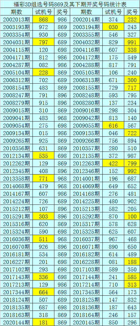 试机号791附走势图_3d试机号811附走势