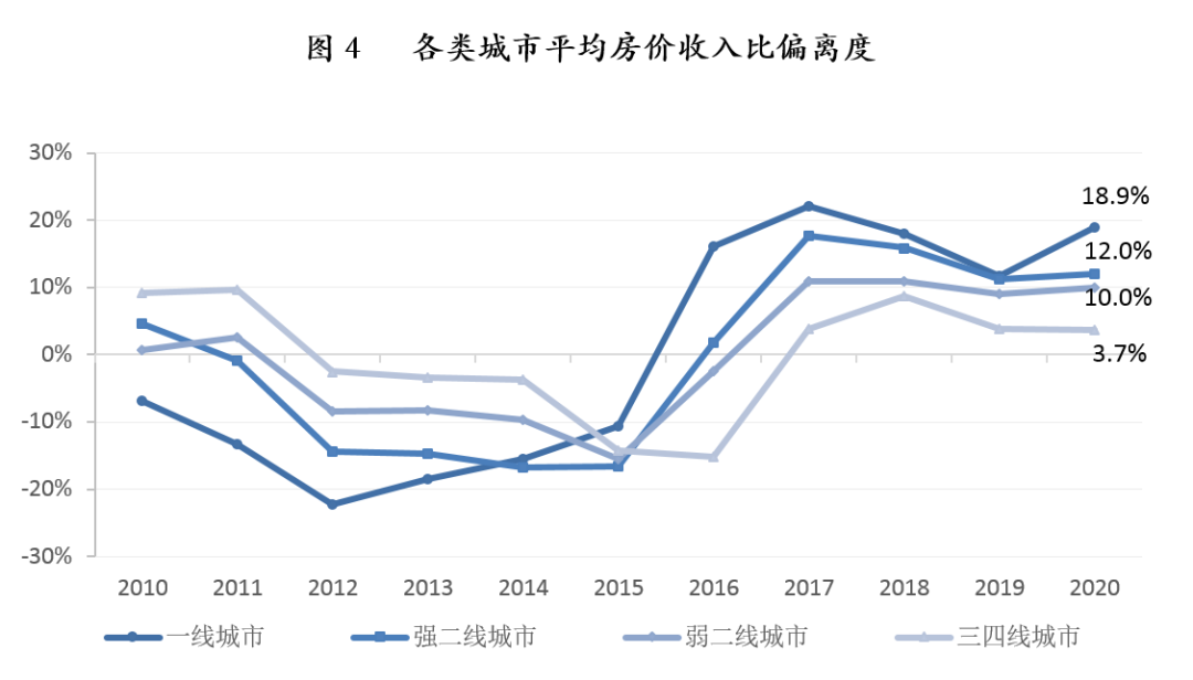 2020各省房价走势_2020年全国各地房价走势