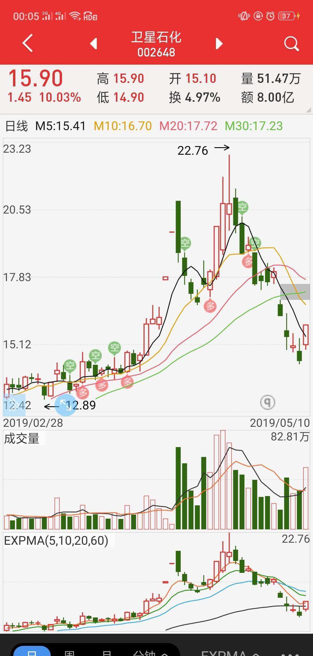 包含杨柳青青股票走势分析的词条