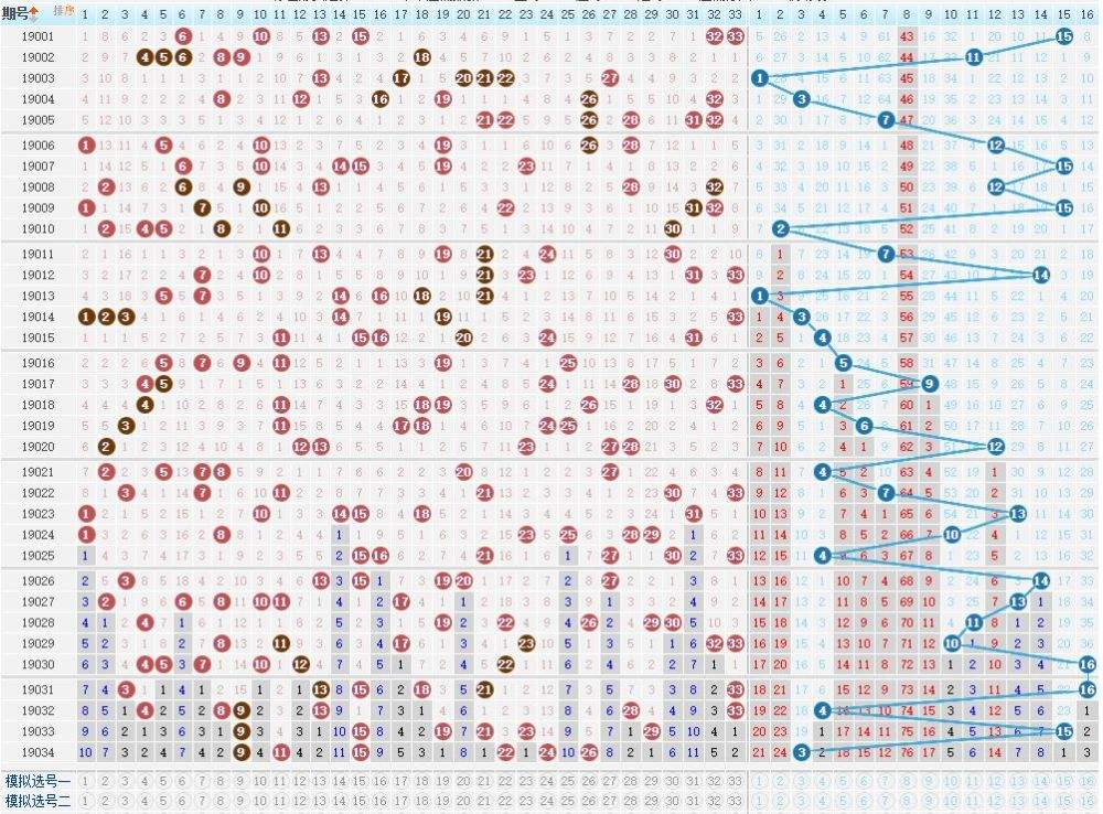 双色球基本红蓝基本走势图_双色球红蓝综合基本走势图表图