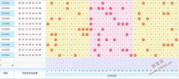 双色球红号最大号走势图_双色球基本号码走势图表图