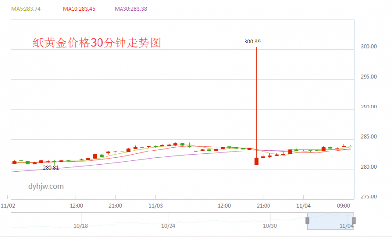 4月11日黄金走势图_1111黄金走势分析