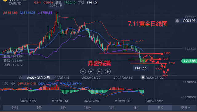 4月11日黄金走势图_1111黄金走势分析