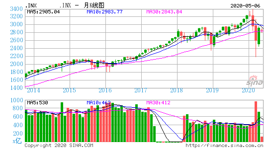 关于标普500指数的走势图怎么看的信息