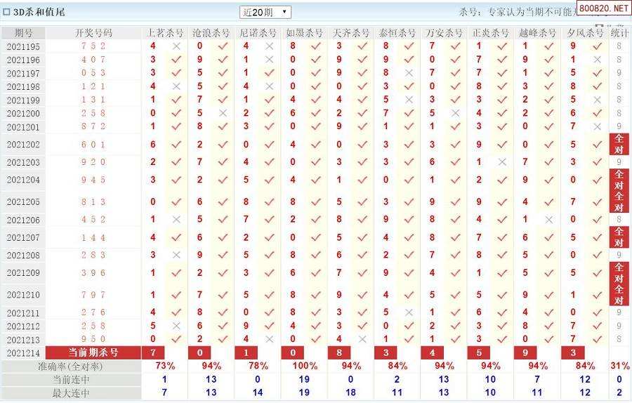 3d最近走势500期和尾_3d最近500期和值尾走势