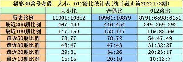 3d最近走势500期和尾_3d最近500期和值尾走势