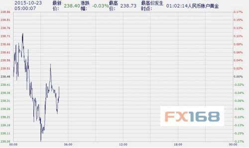 近五年我国银行黄金价格走势的简单介绍