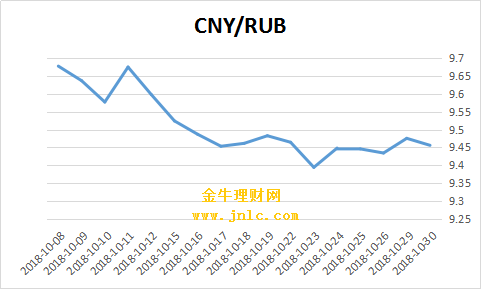 欧元对卢布汇率走势图的简单介绍