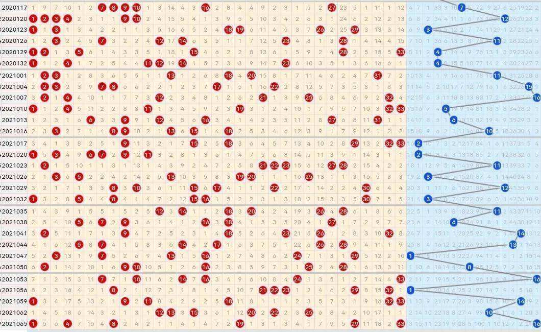 双色球近500期走势_双色球走势500期近500期的