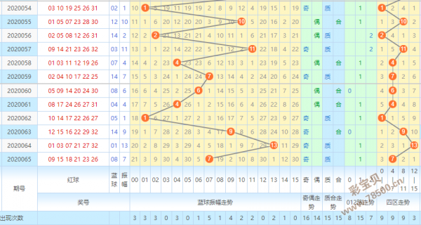 双色球前区第三位振幅基本走势图的简单介绍