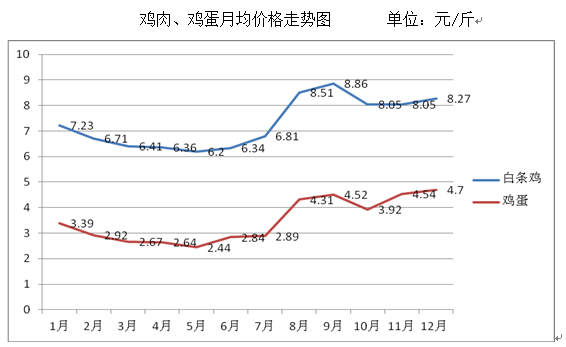 鸡蛋2015年价格走势_2015年鸡蛋价格走势回顾