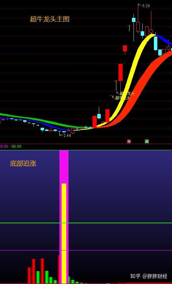 龙头突破指标源码主图的简单介绍