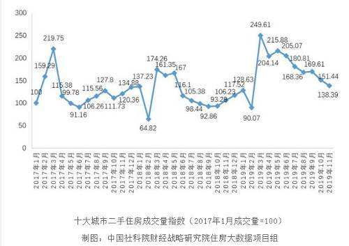 长春房价2019年走势图_长春房价走势最新消息2020