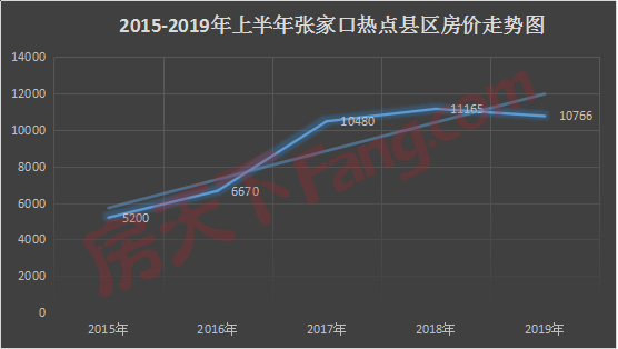 长春房价2019年走势图_长春房价走势最新消息2020