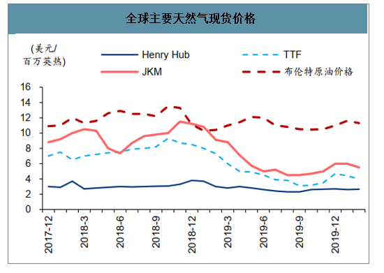 lng价格最新价格走势_lng价格最新价格走势生意社