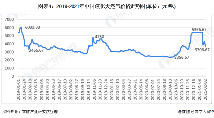 lng价格最新价格走势_lng价格最新价格走势生意社