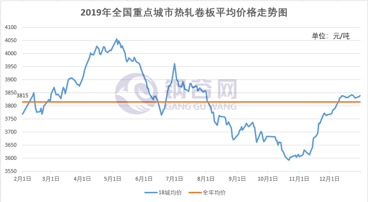 2019年5月份热卷市场走势的简单介绍