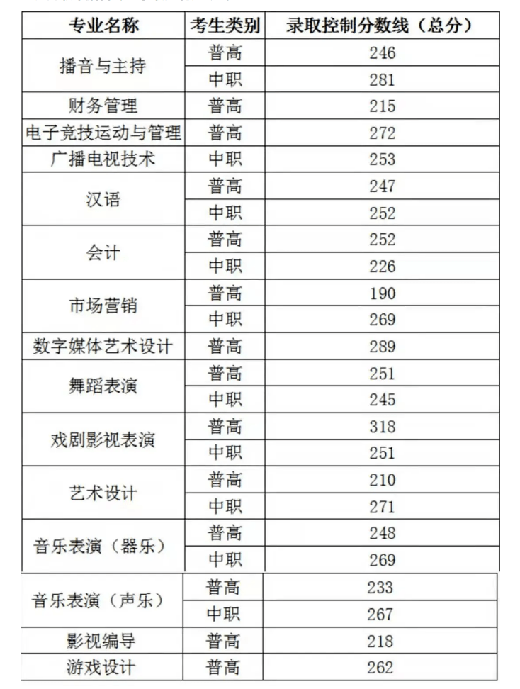 四川建院体育单招录取分数线_四川体育职业技术学院单招分数线