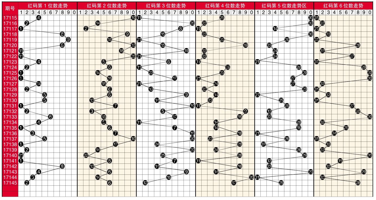 双色球振幅6定位走势_双色球第六位振幅走势图彩