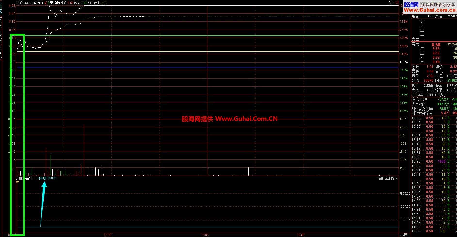 关于民生控股早盘分时走势的信息