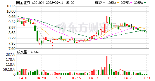 国金证券股票行情走势的简单介绍