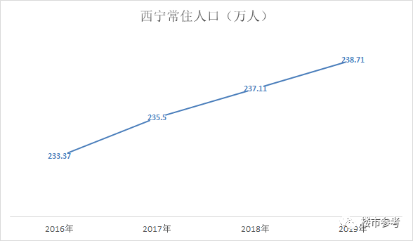 关于西宁市3月份房价走势图的信息