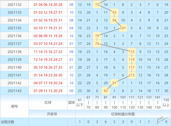 双色球开奖奇偶比例走势图_双色球大小奇偶走势图双色球基本走势图