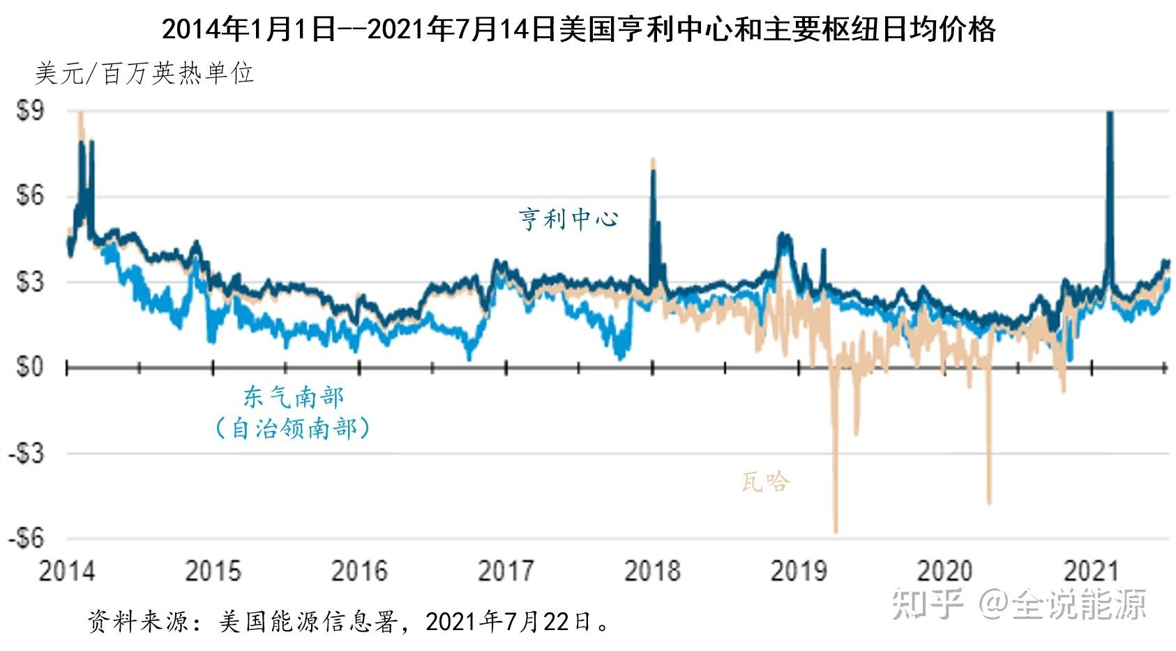 历年天然气价格走势图_2016年天然气价格走势图