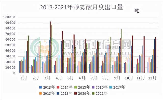 赖氨酸2021年价格走势图_2021年赖氨酸最新价格走势图