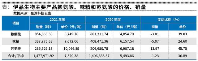 赖氨酸2021年价格走势图_2021年赖氨酸最新价格走势图