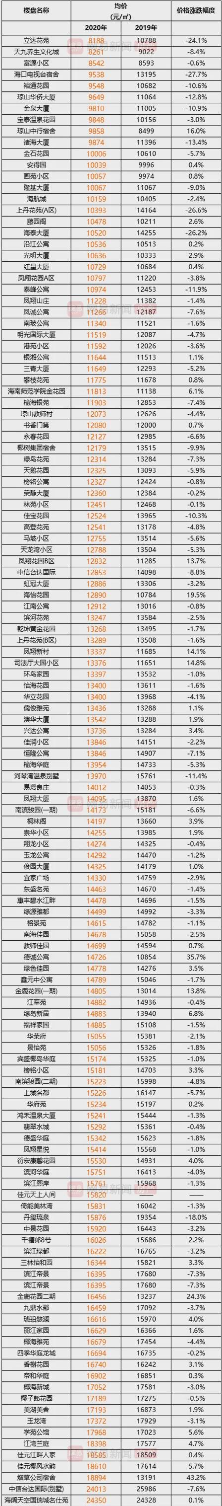 海口房价2019房价走势_海口房价2019年最新房价