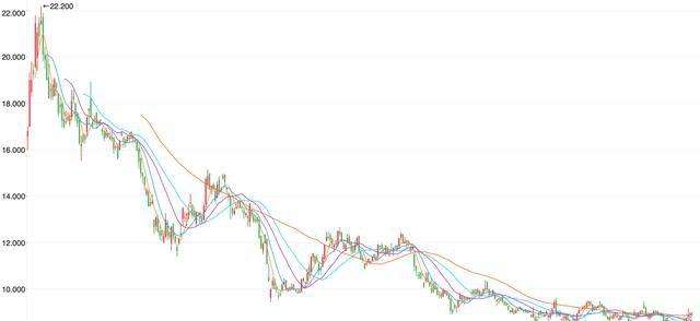 歌力思回购后股价走势_歌力思股价为何一直下降