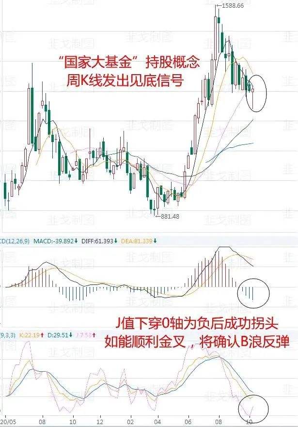 基金走势为什么没有k线_为什么看k线能看出后面的走势