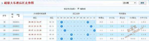 关于大乐透开奖结果共200期走势图的信息