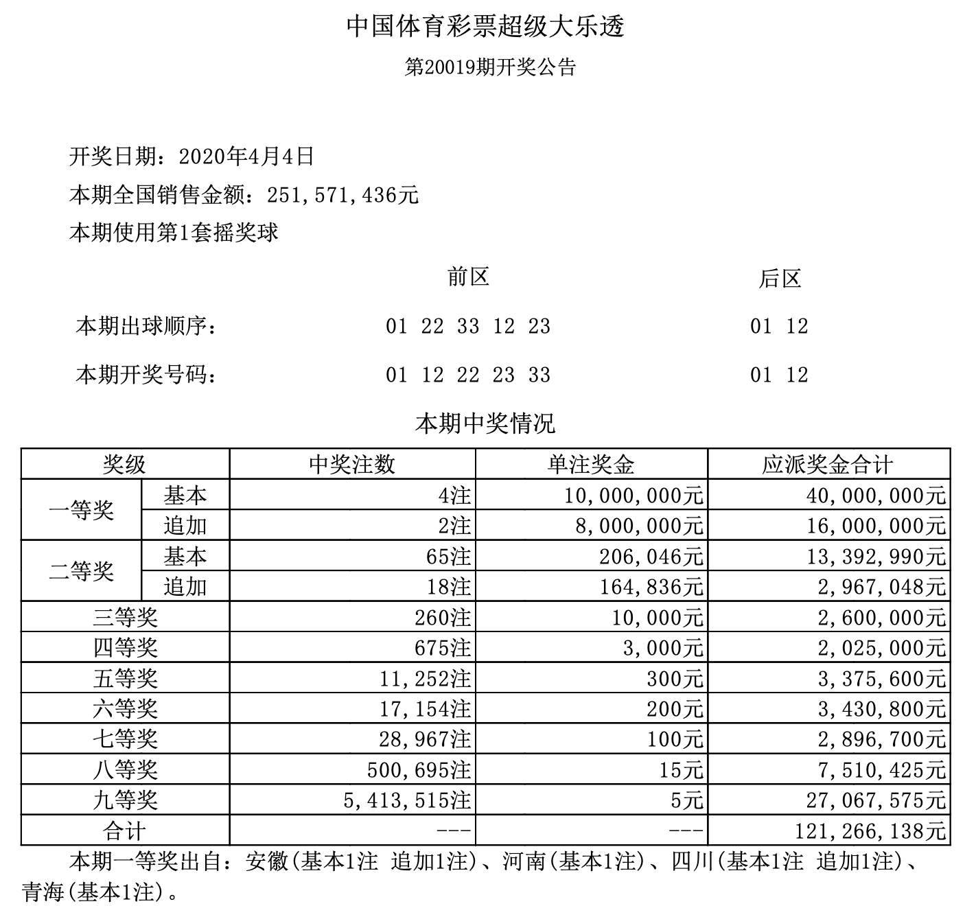 关于大乐透开奖结果共200期走势图的信息