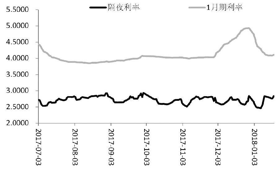 关于银行间市场利率下季度走势的信息