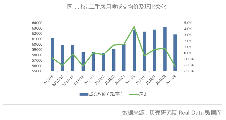 9月份北京二手房房价走势_北京二手房价格走势最新消息