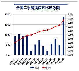 9月份北京二手房房价走势_北京二手房价格走势最新消息