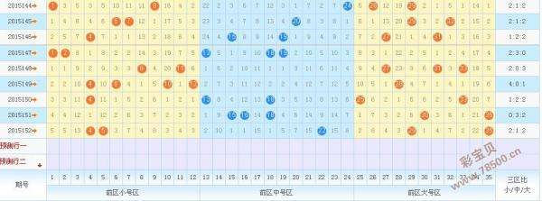 20010年大乐透走势图_2001年大乐透开奖走势图