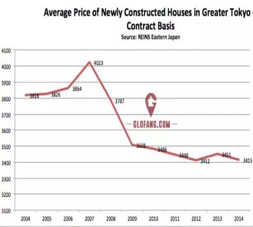 日本东京房价历史走势_日本东京房价历史走势20年