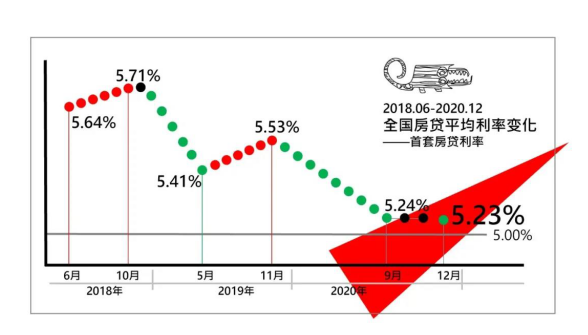 2021中国房贷利率走势图_2021房贷利率最新消息2020