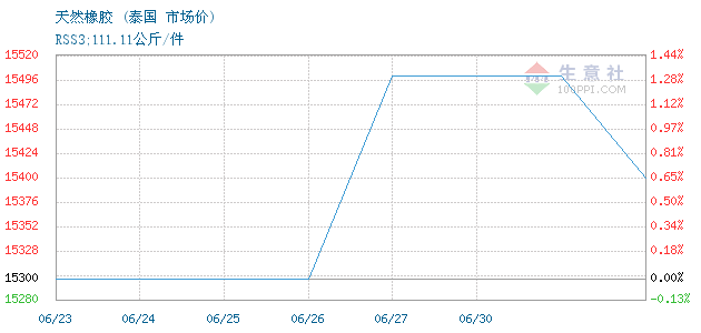 泰国天然橡胶价格走势_泰国天然橡胶价格走势图