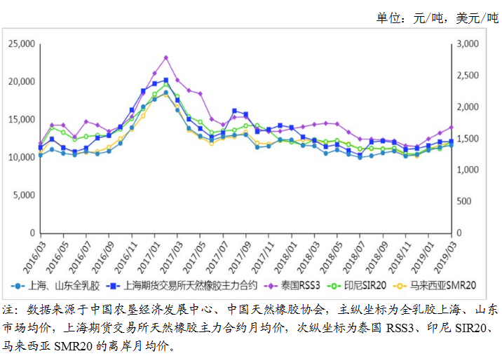 泰国天然橡胶价格走势_泰国天然橡胶价格走势图