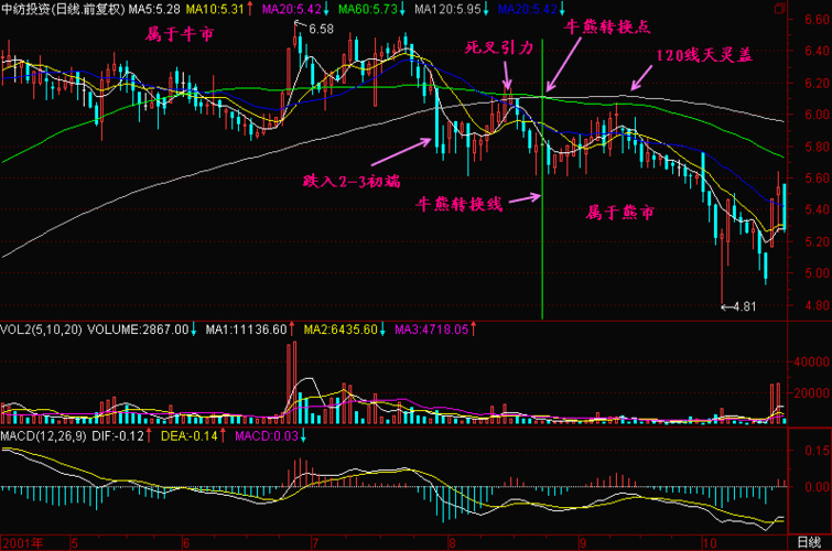 关于股票分析后走势如何操作的信息