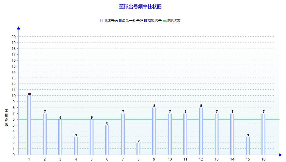 双色球蓝球冷热温号码走势图的简单介绍