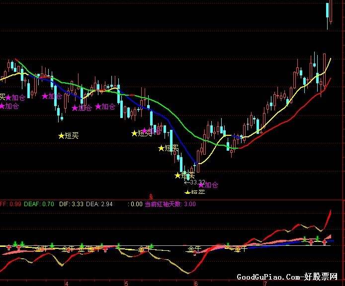 股市雷达主图指标公式源码_通达信波段主图指标公式源码